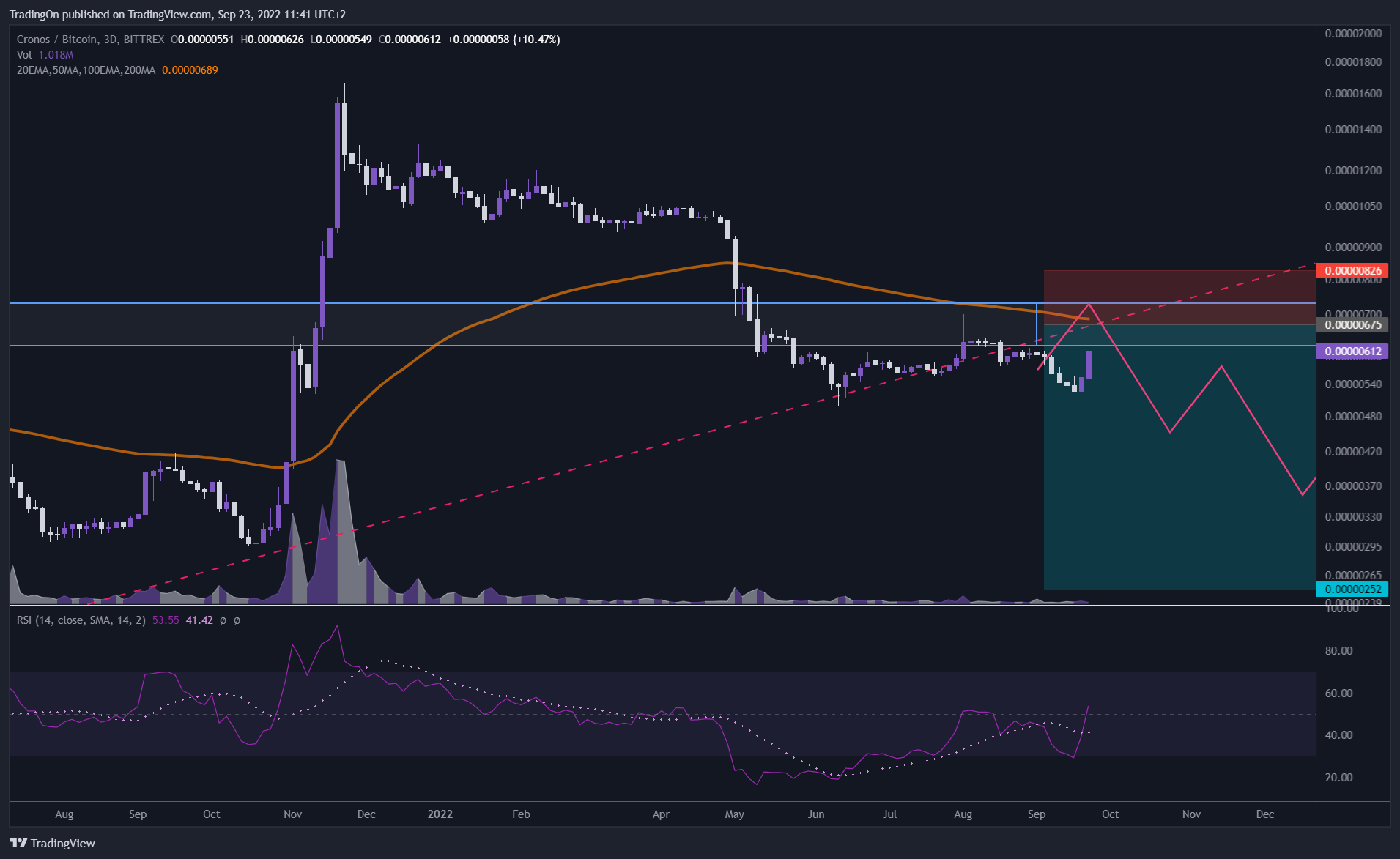 BITTREX:CROBTC Chart Image by TradingOn