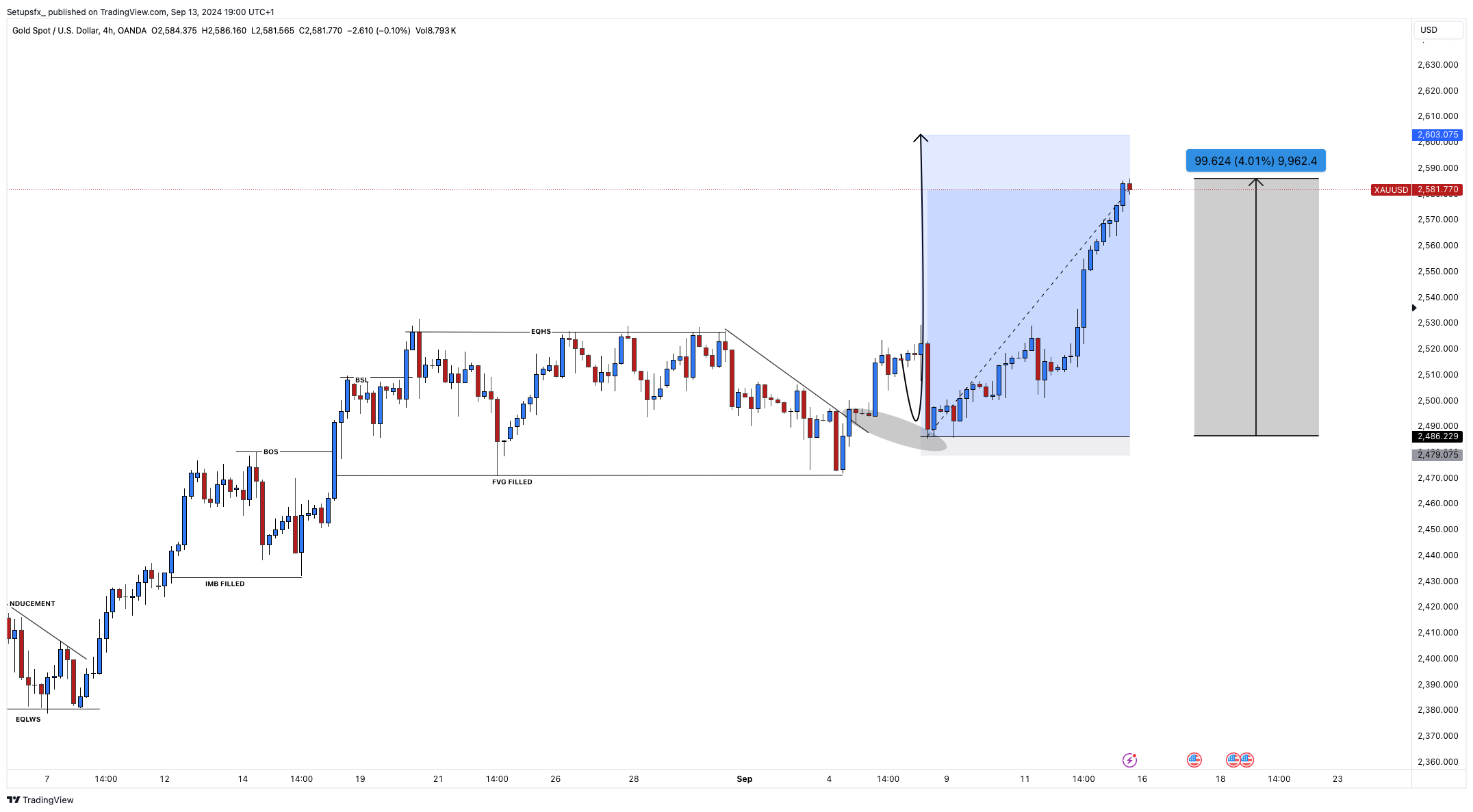 OANDA:XAUUSD Chart Image by Setupsfx_