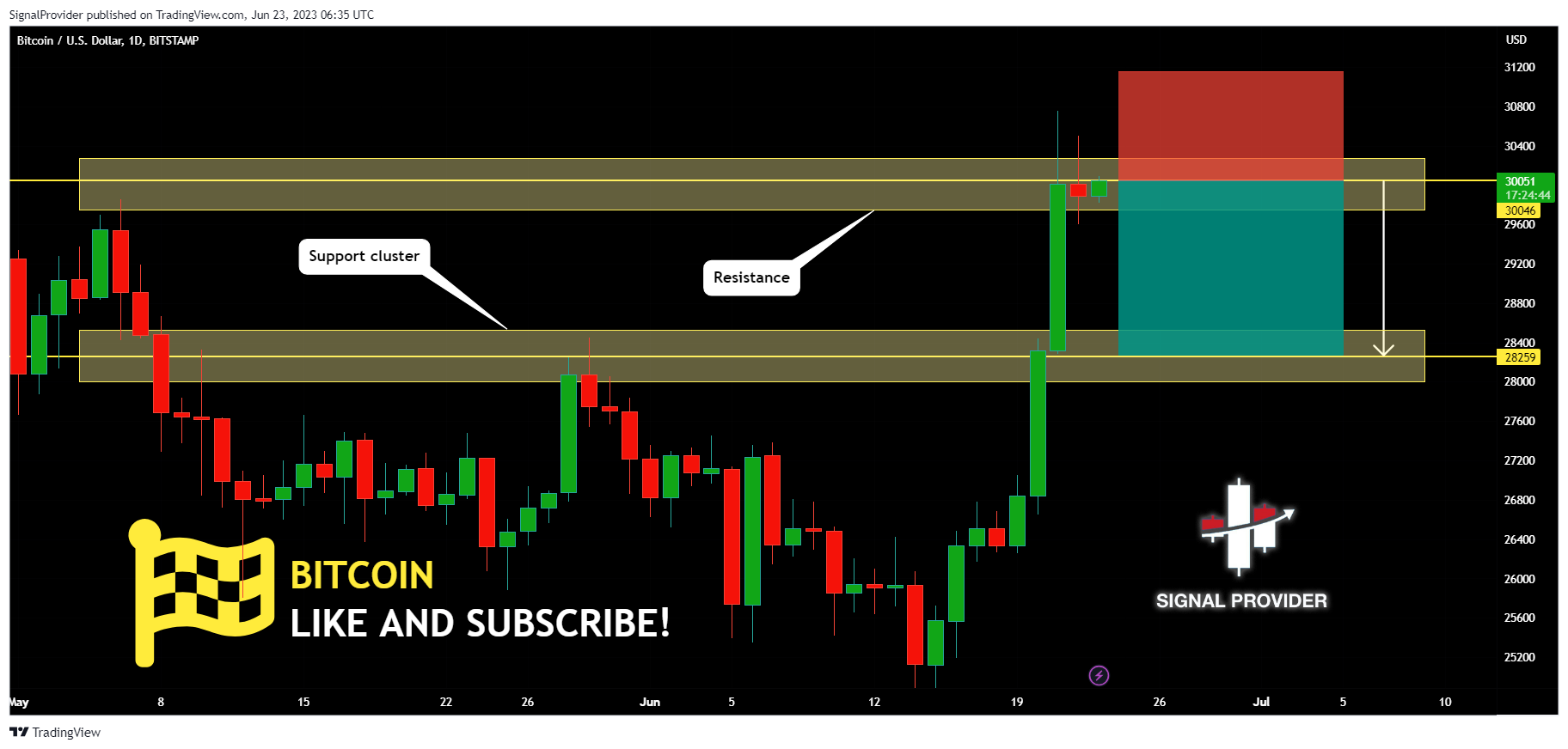 BITSTAMP:BTCUSD Chart Image by SignalProvider