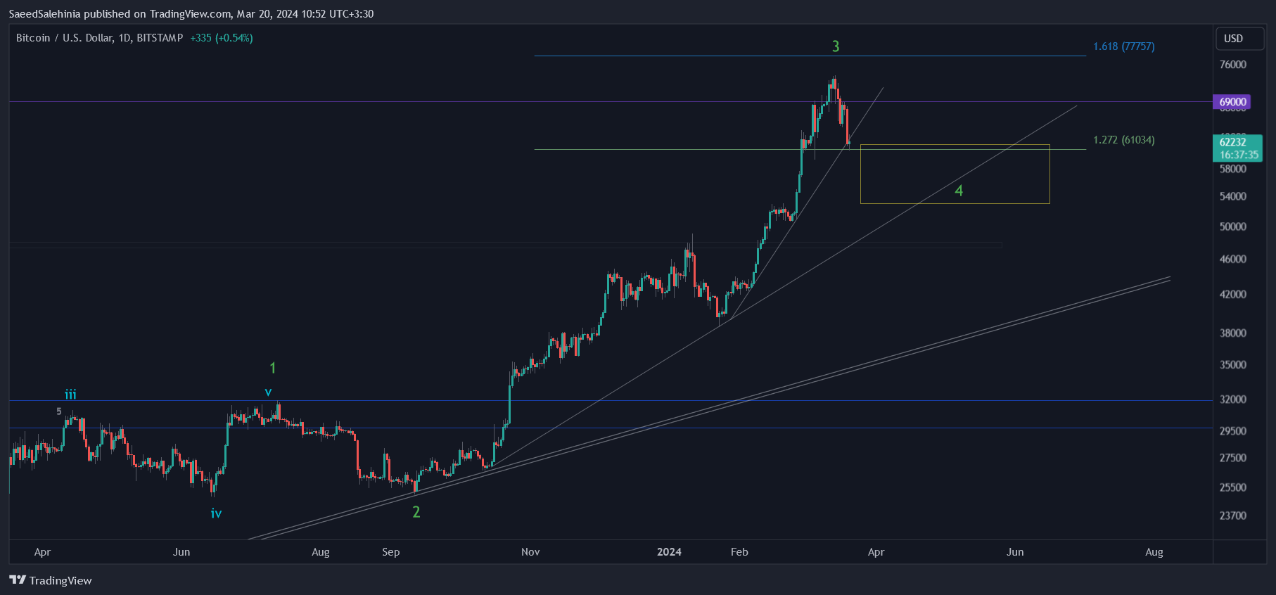 BITSTAMP:BTCUSD Chart Image by SaeedSalehinia