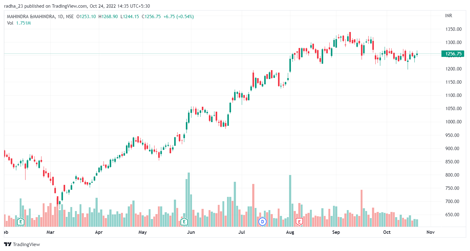 NSE:M_M Chart Image by radha_23