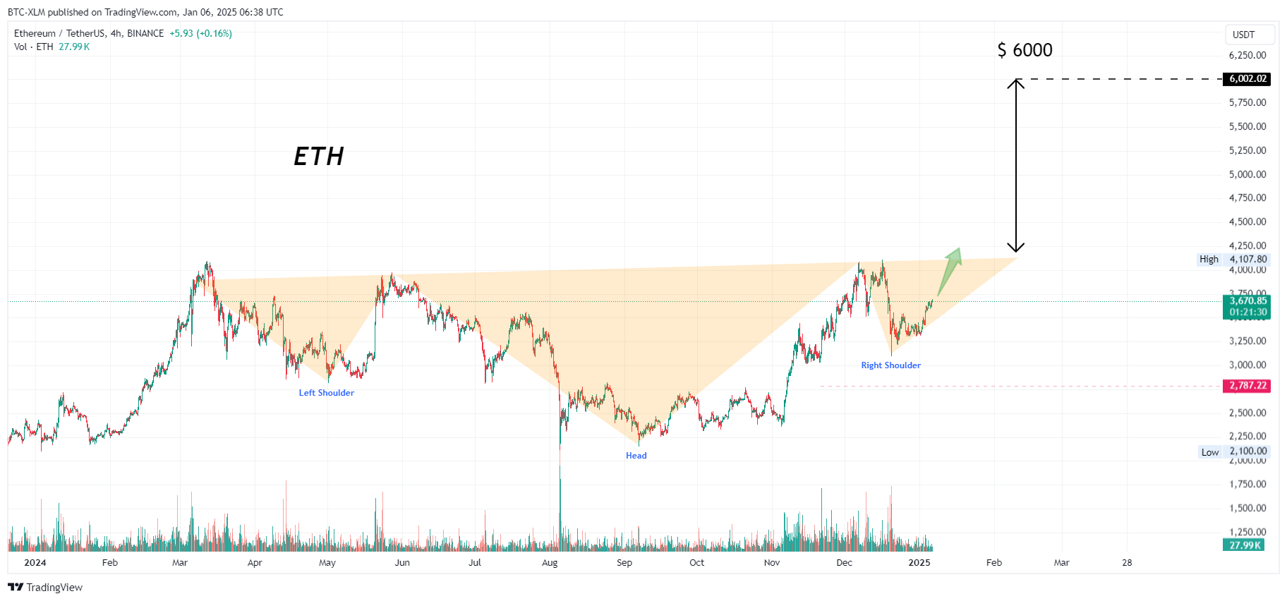 BINANCE:ETHUSDT Chart Image by BTC-XLM