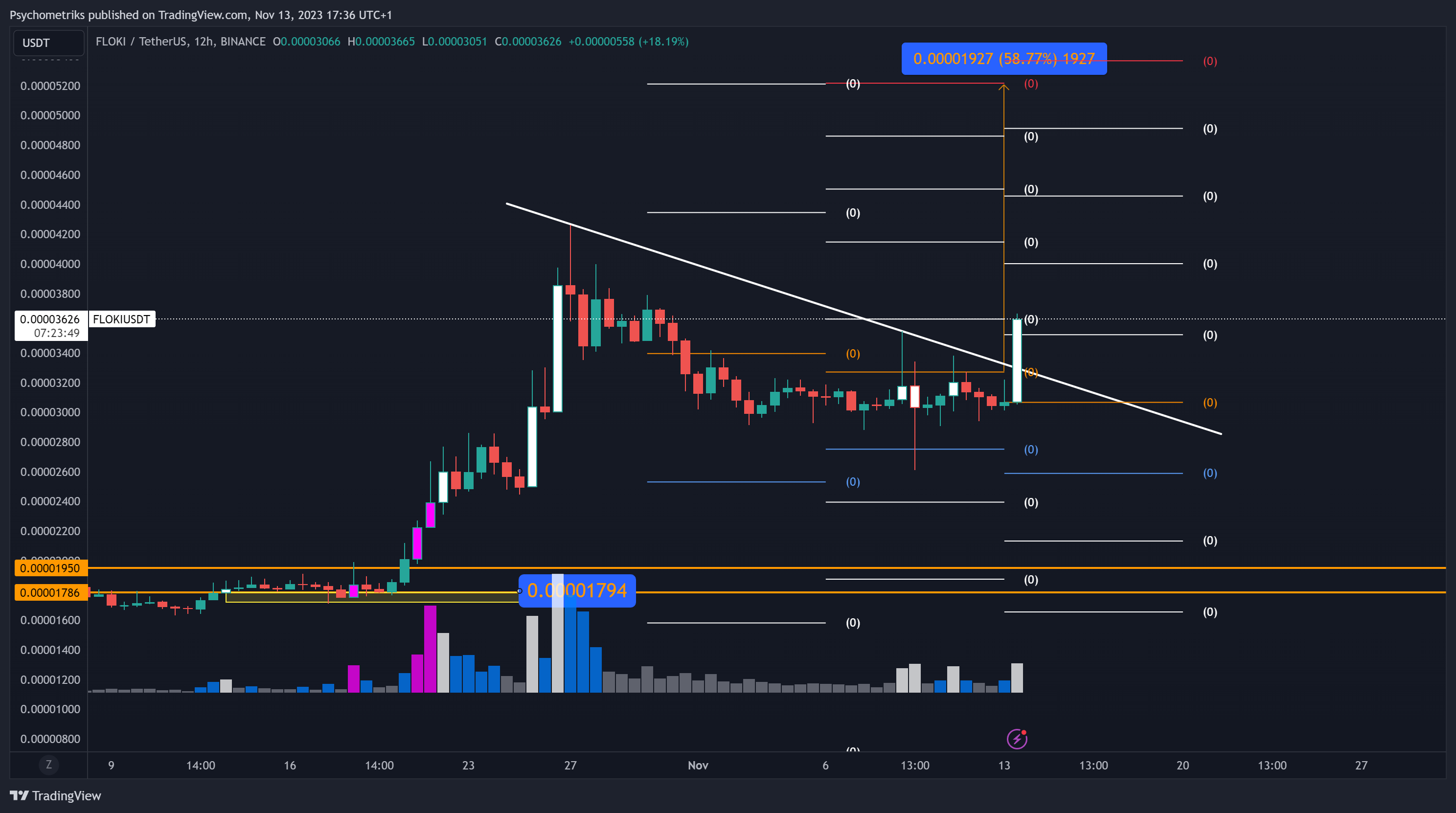 BINANCE:FLOKIUSDT Chart Image by Psychometriks