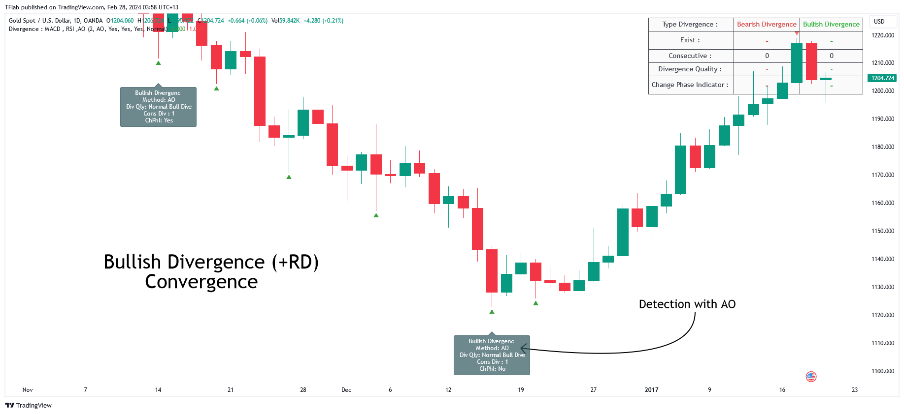 OANDA:XAUUSD Chart Image by TFlab