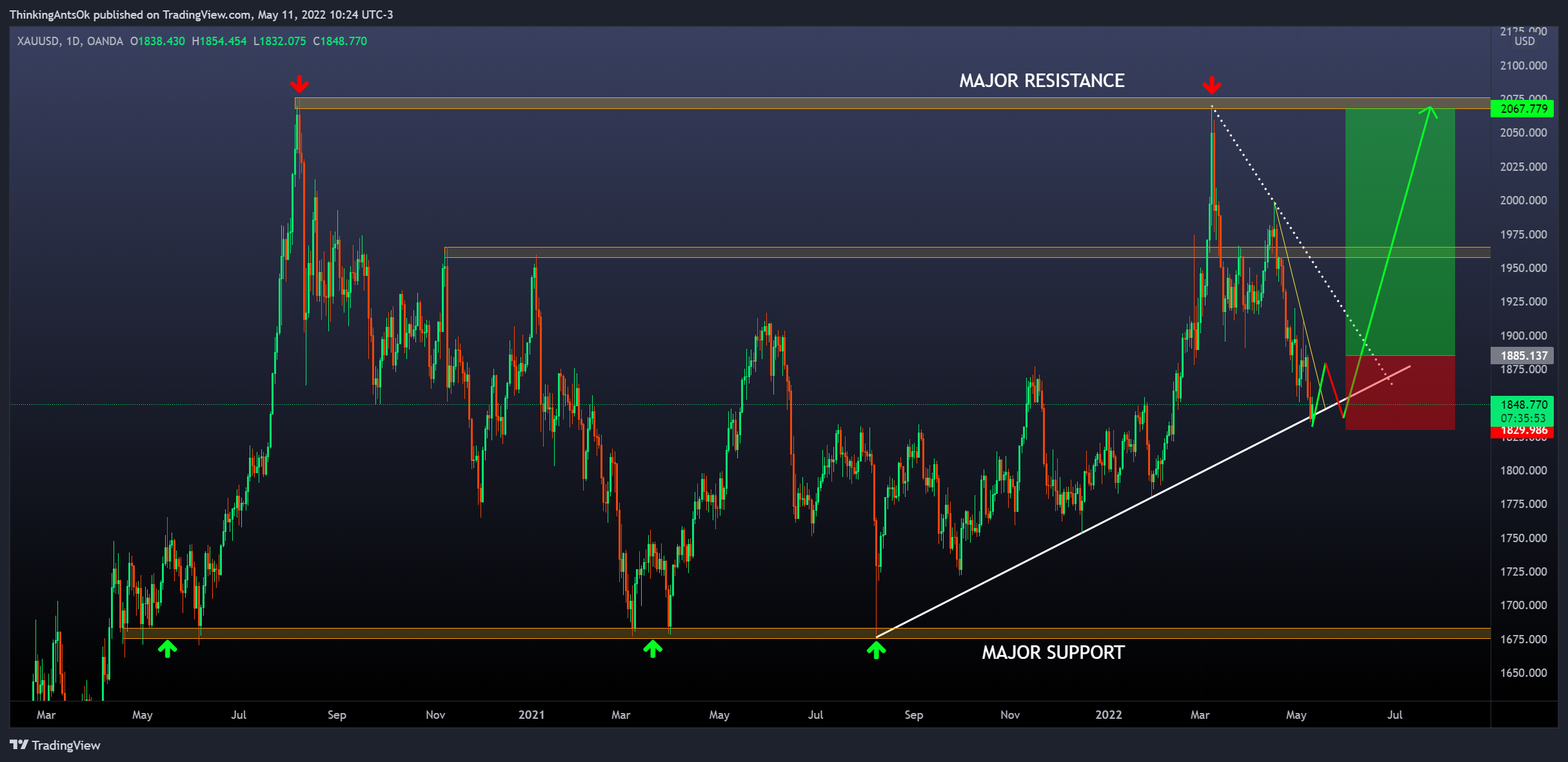 OANDA:XAUUSD Chart Image by ThinkingAntsOk