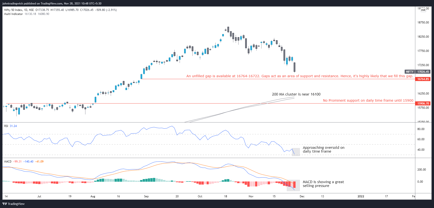 NSE:NIFTY Chart Image by johntradingwick