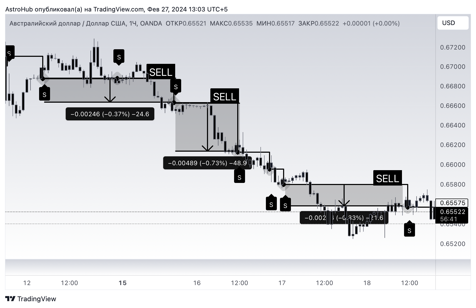 OANDA:AUDUSD Chart Image by AstroHub