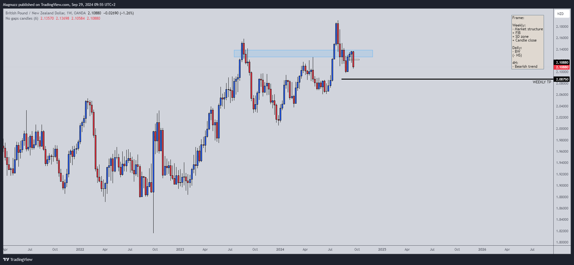 OANDA:GBPNZD Chart Image by Magnuzz