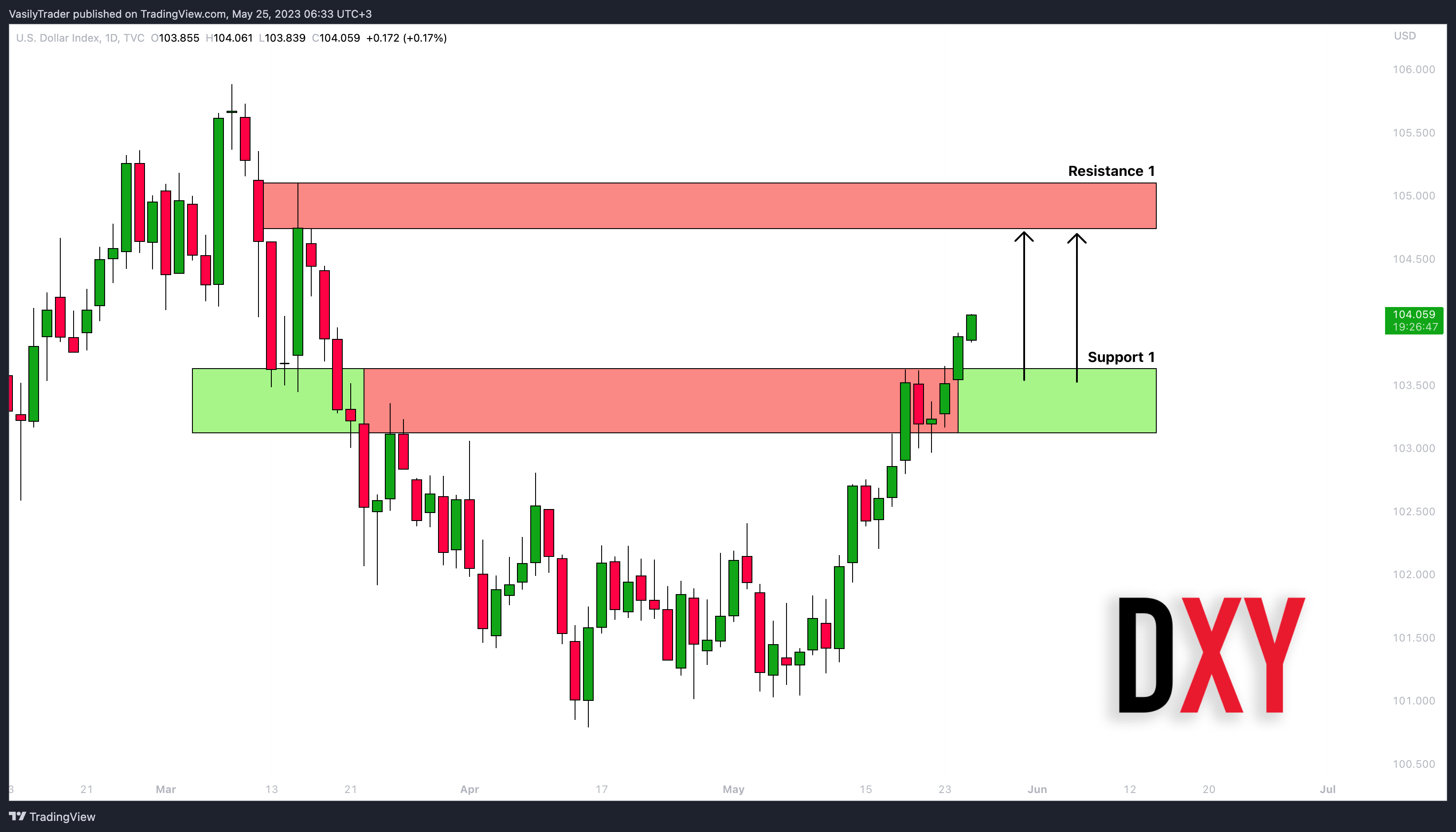 TVC:DXY Chart Image by VasilyTrader