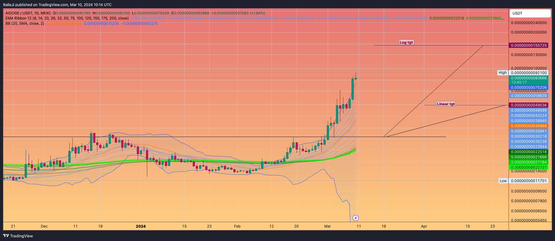 MEXC:AIDOGEUSDT Chart Image by BallaJi
