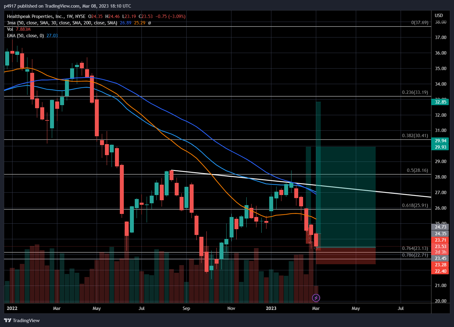 NYSE:PEAK Chart Image by p4917