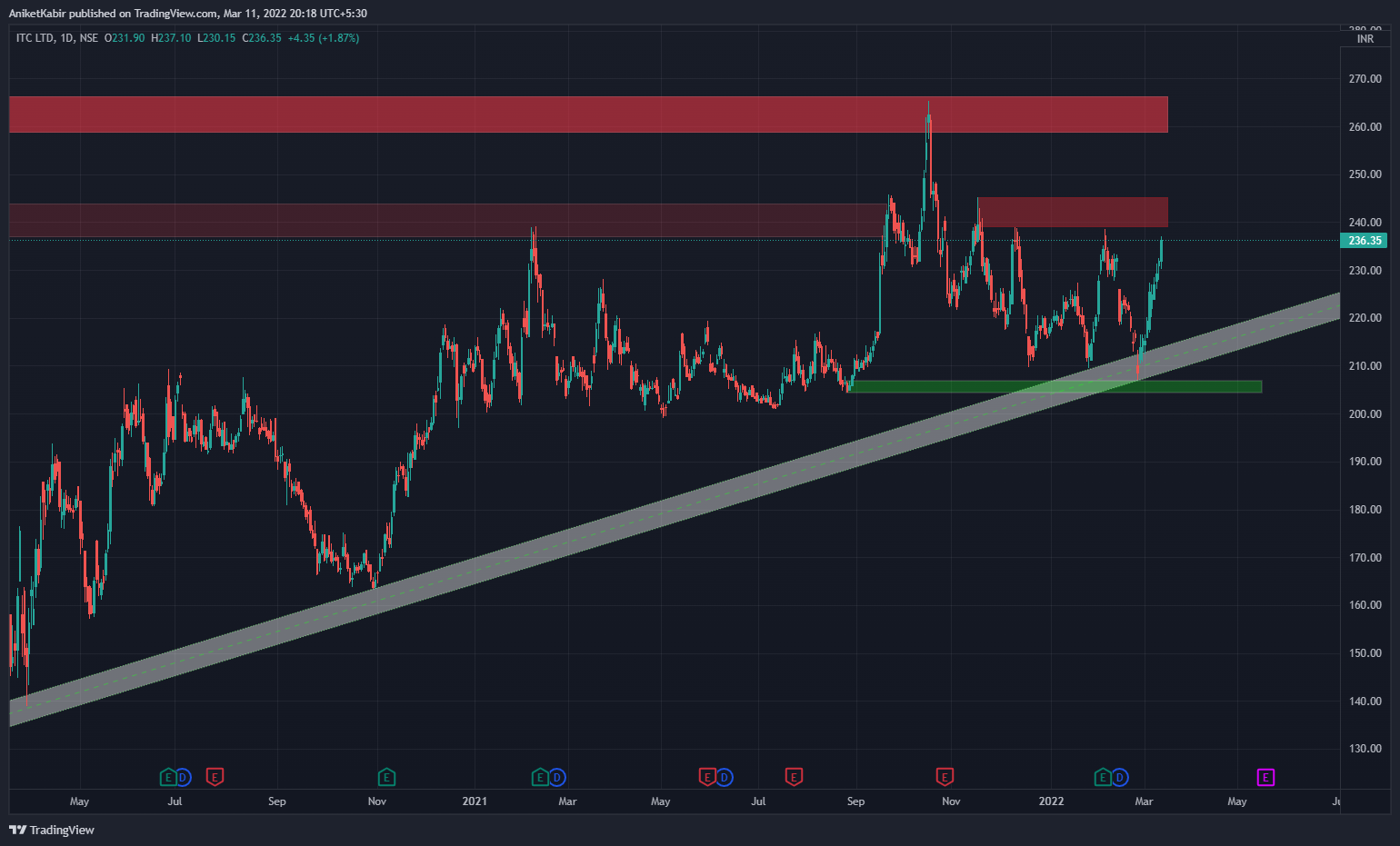 NSE:ITC Chart Image by AniketKabir