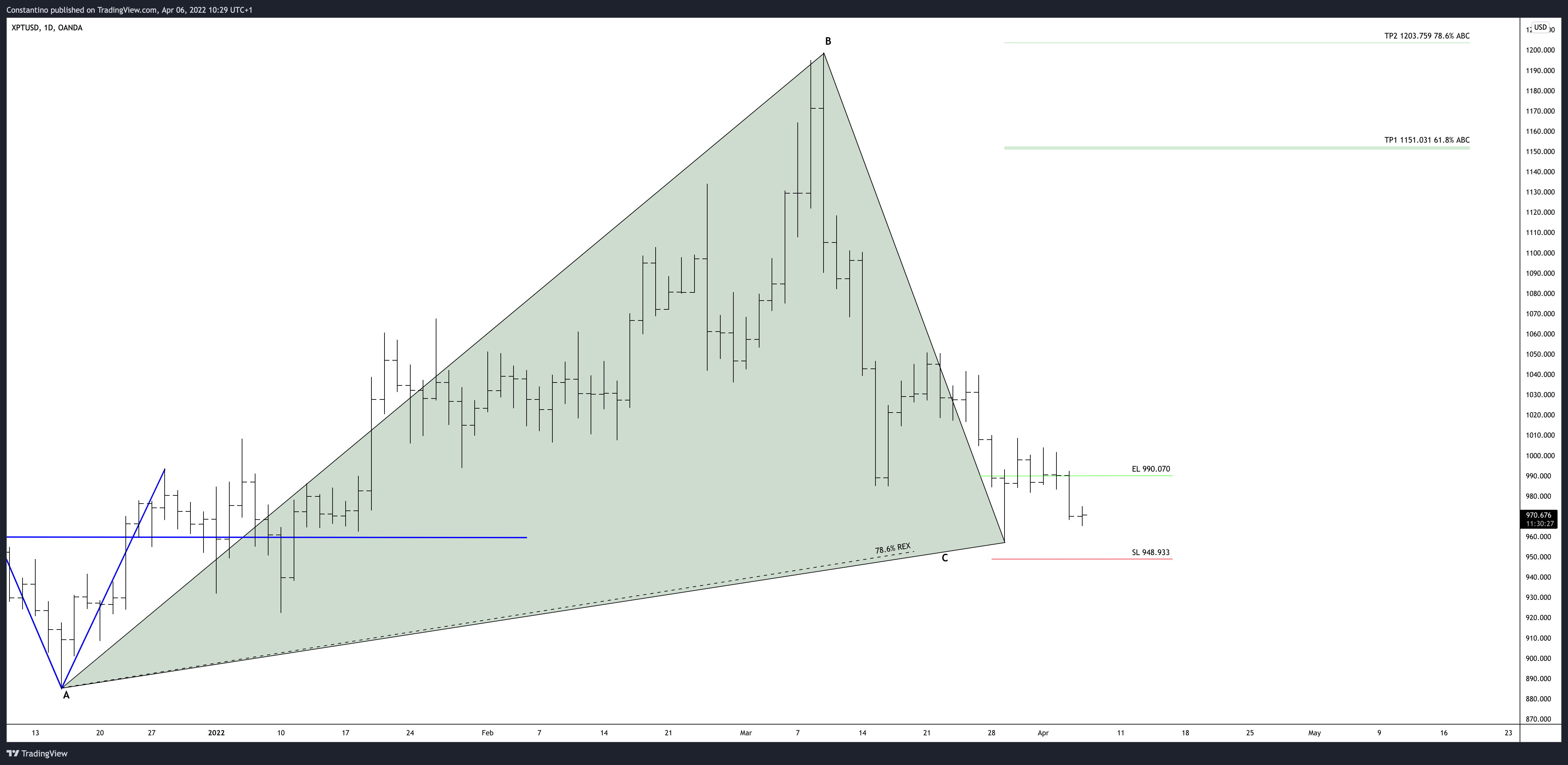 OANDA:XPTUSD Chart Image by TradeChartPatternsLikeThePros
