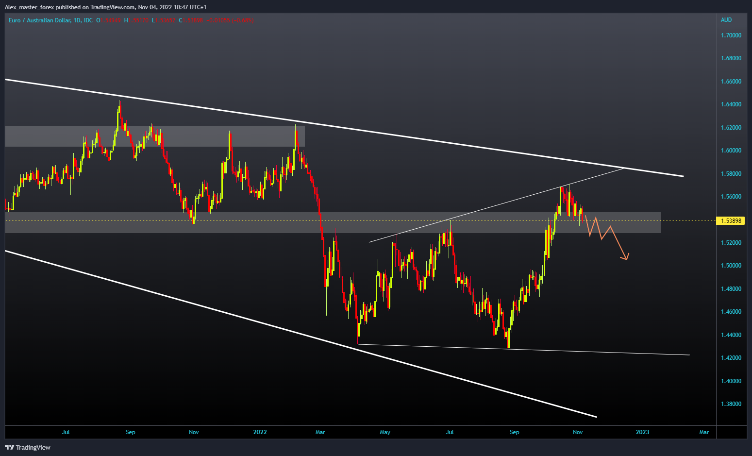 FX_IDC:EURAUD Chart Image by Aleksin_Aleksandar
