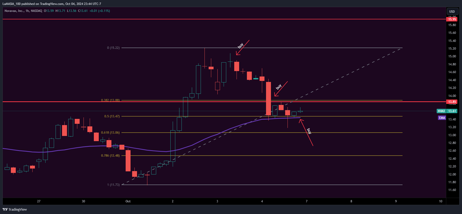 BATS:NVAX Chart Image by LaMASIA_100