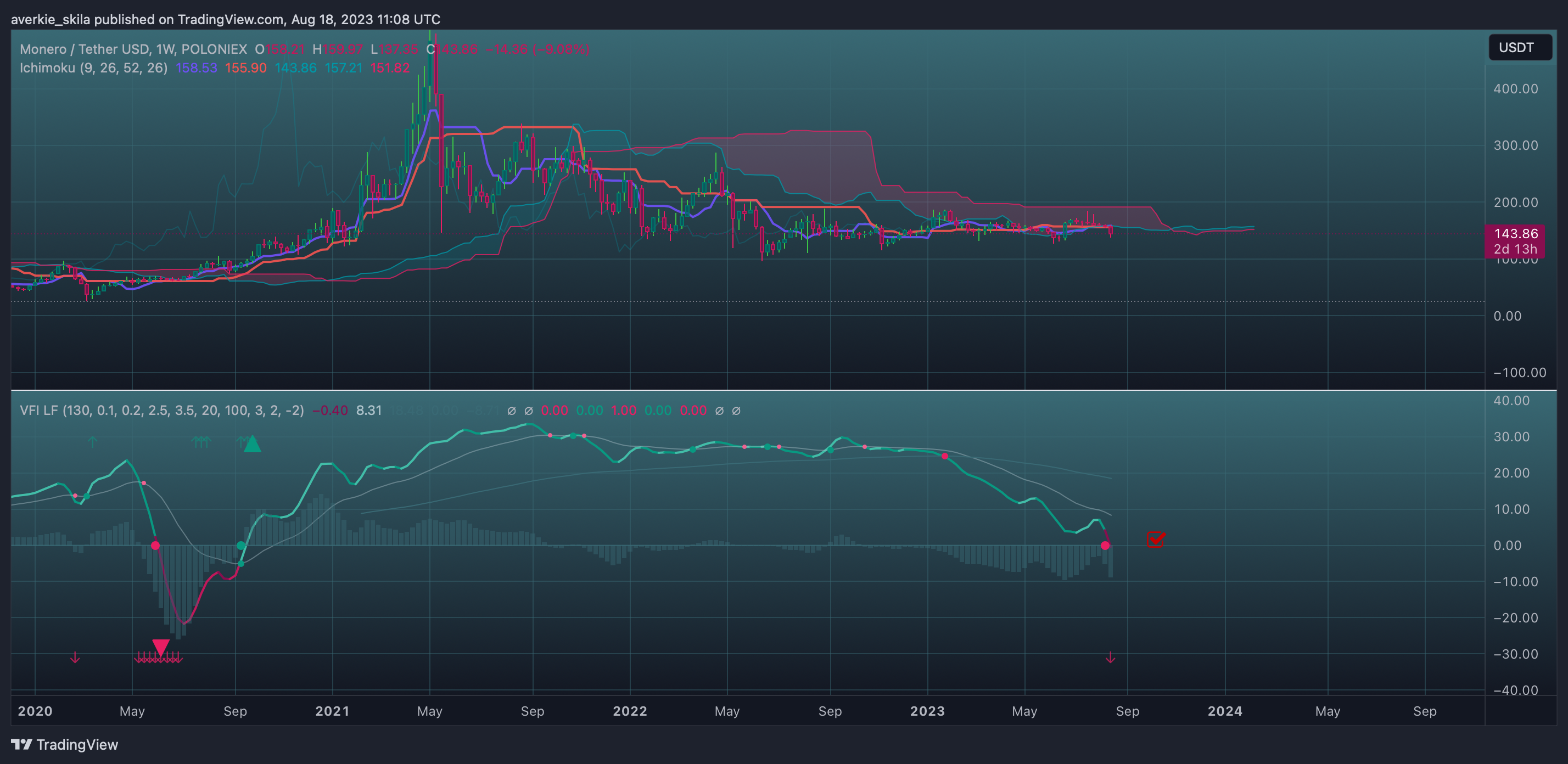 POLONIEX:XMRUSDT Chart Image by averkie_skila