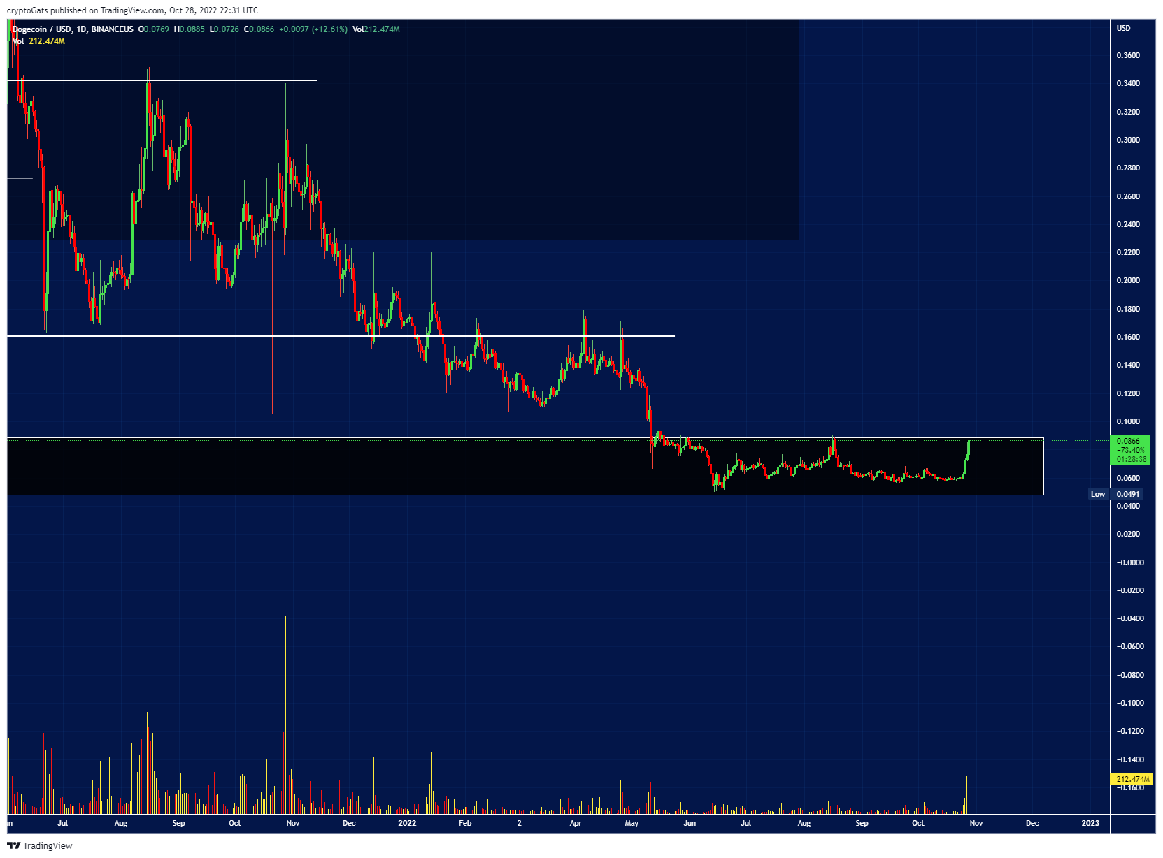BINANCEUS:DOGEUSD Chart Image by cryptoGats