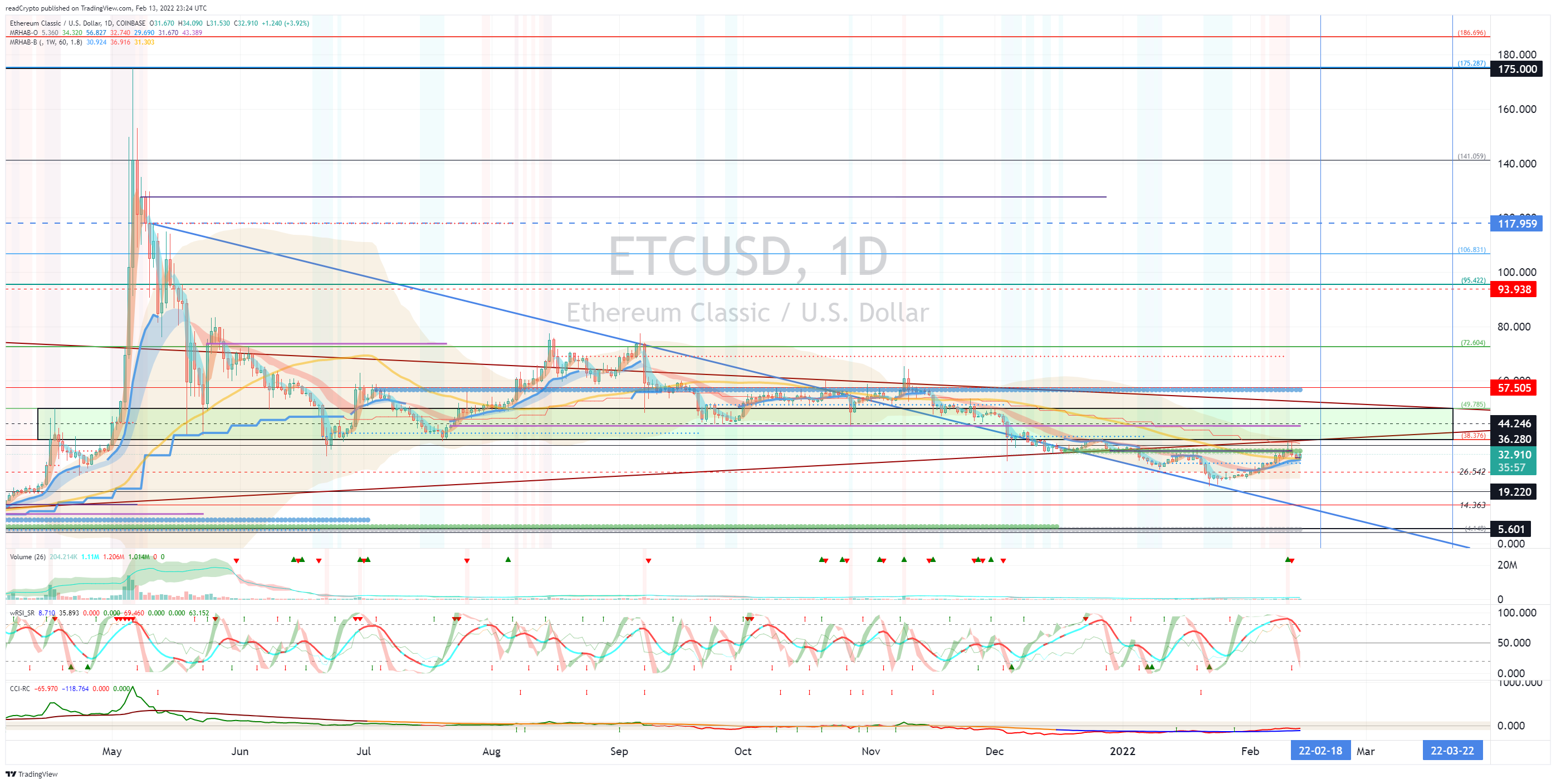 COINBASE:ETCUSD Chart Image by readCrypto