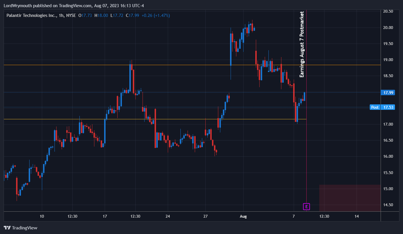NYSE:PLTR Chart Image by LordWrymouth