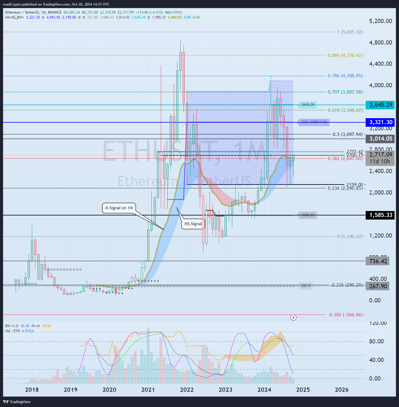 BINANCE:ETHUSDT Chart Image by readCrypto