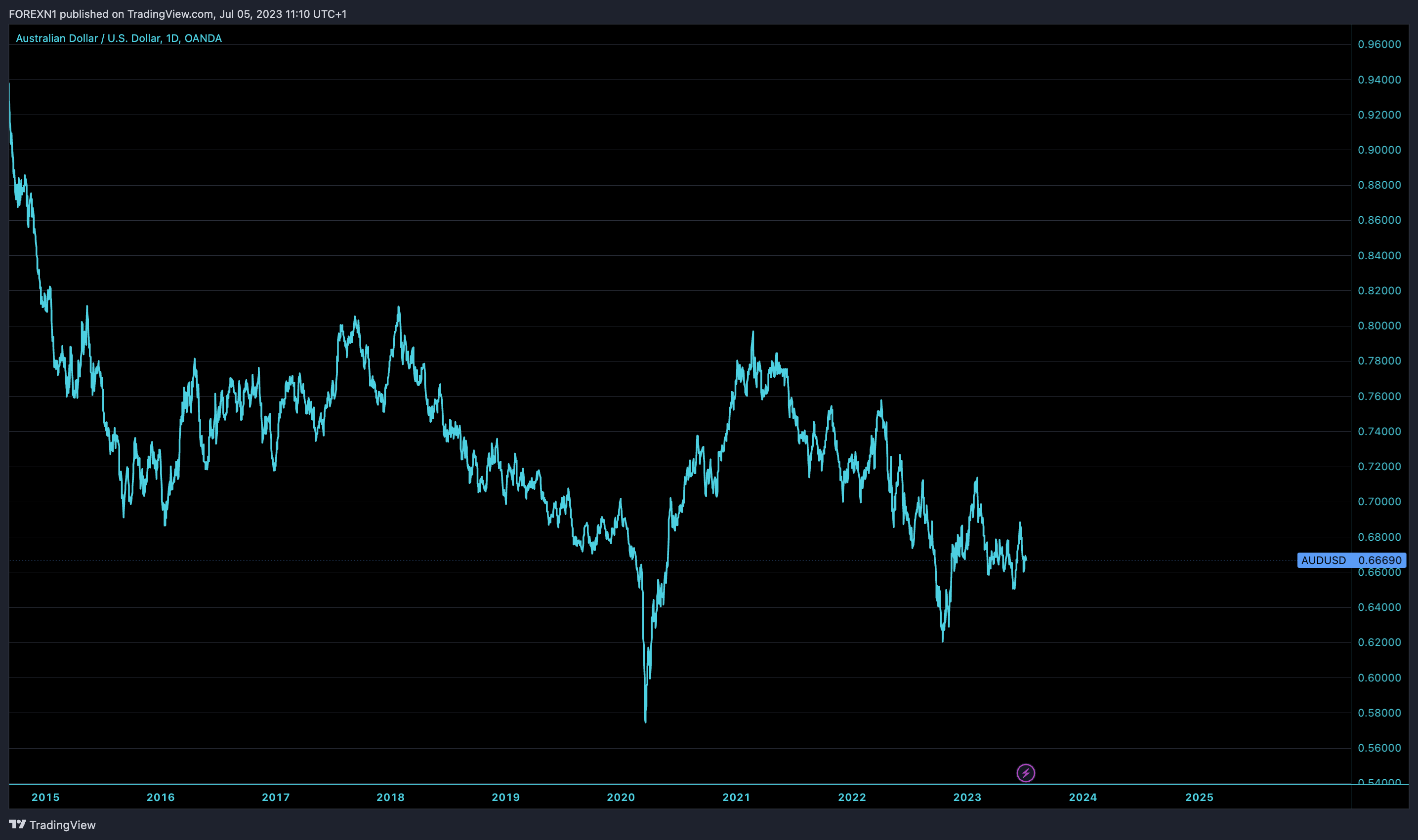 OANDA:AUDUSD Chart Image by FOREXN1
