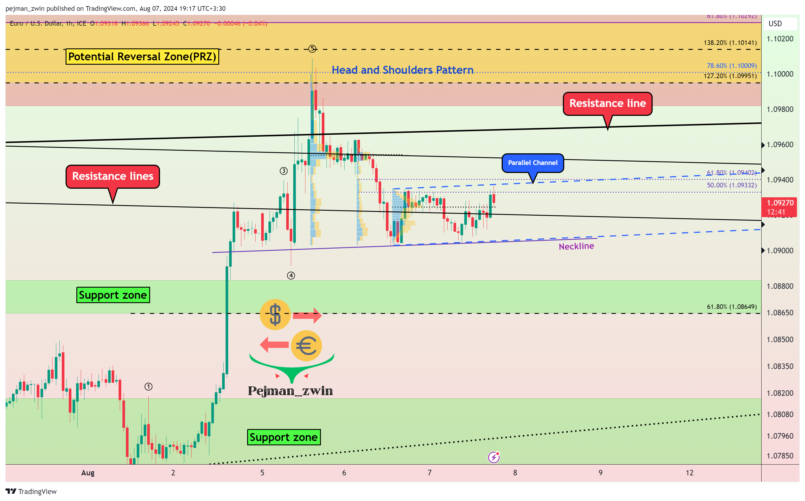 FX_IDC:EURUSD Chart Image by pejman_zwin