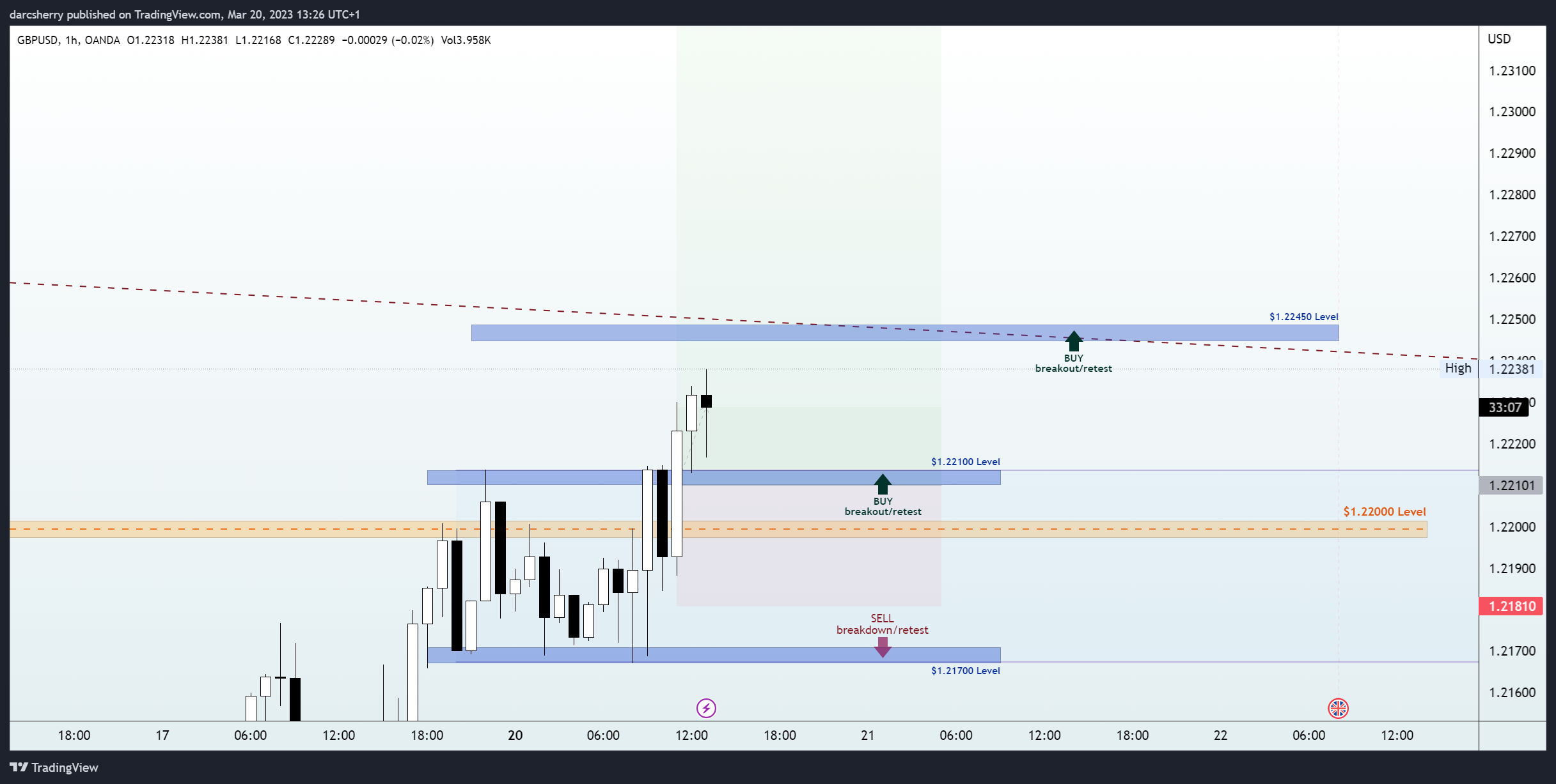 OANDA:GBPUSD Chart Image by darcsherry