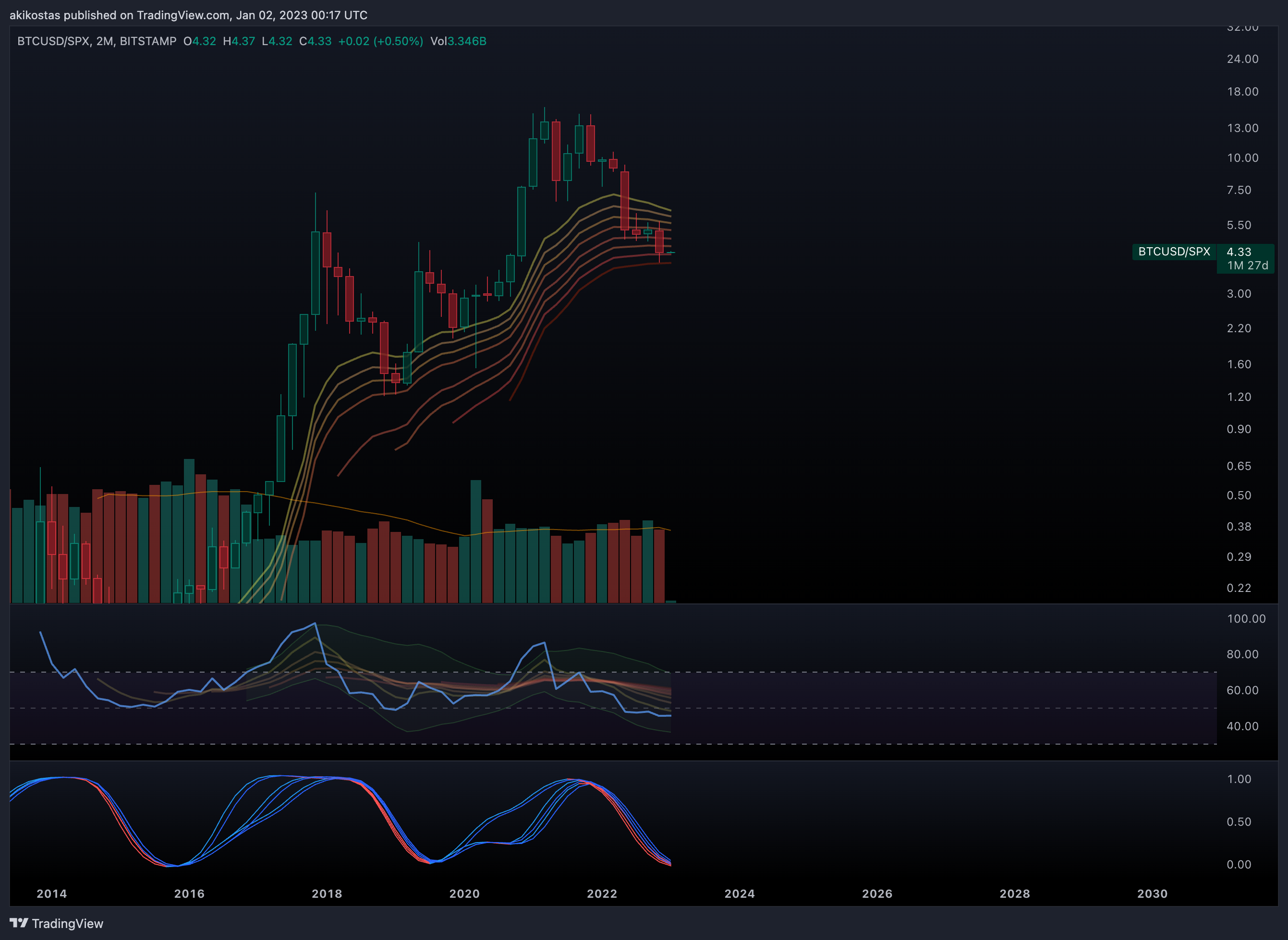 BITSTAMP:BTCUSD/SP:SPX Chart Image by akikostas