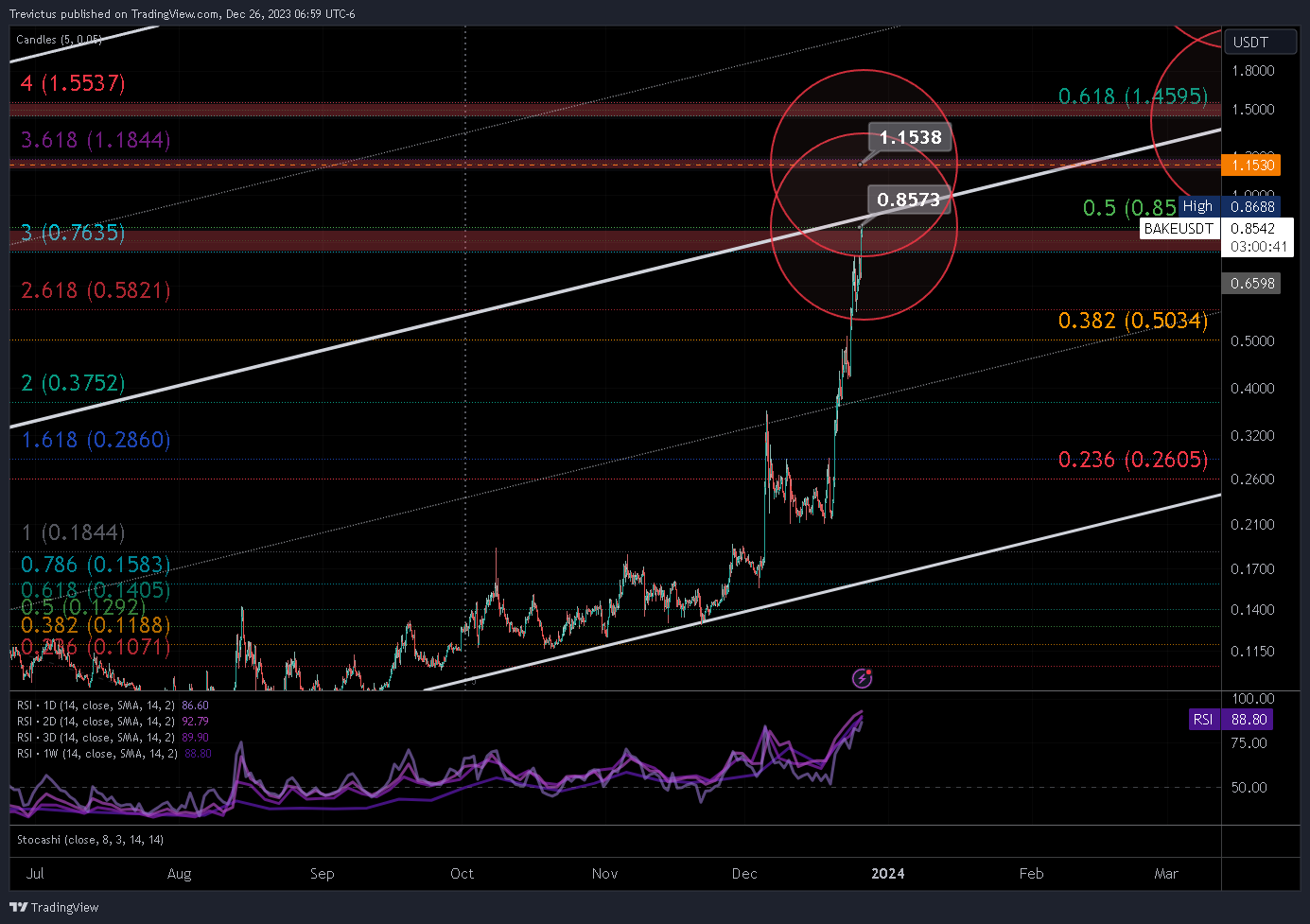 BINANCE:BAKEUSDT Chart Image by Trevictus