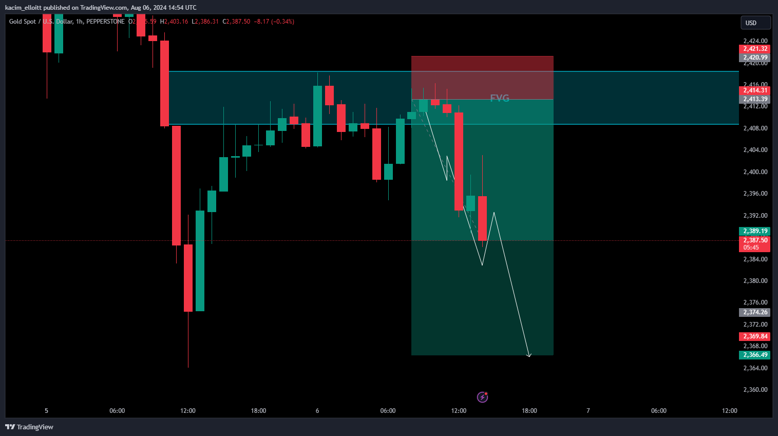PEPPERSTONE:XAUUSD Chart Image by kacim_elloitt