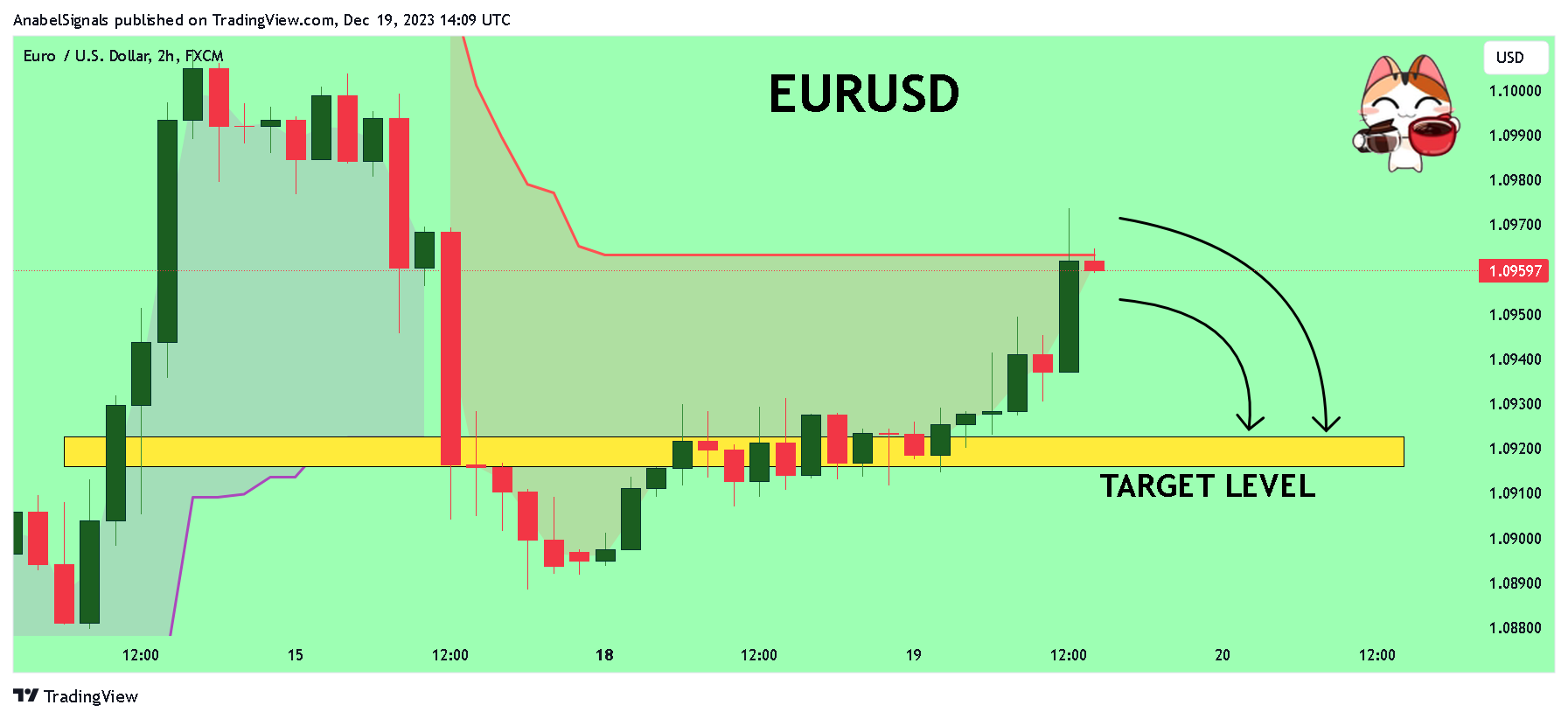 FX:EURUSD Chart Image by AnabelSignals