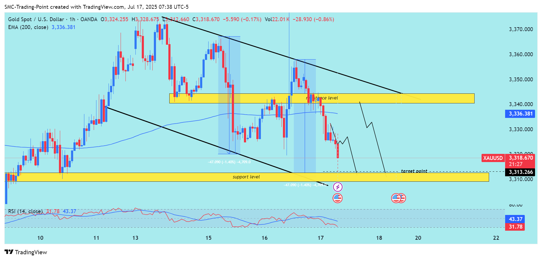 OANDA:XAUUSD Chart Image by SMC-Trading-Point
