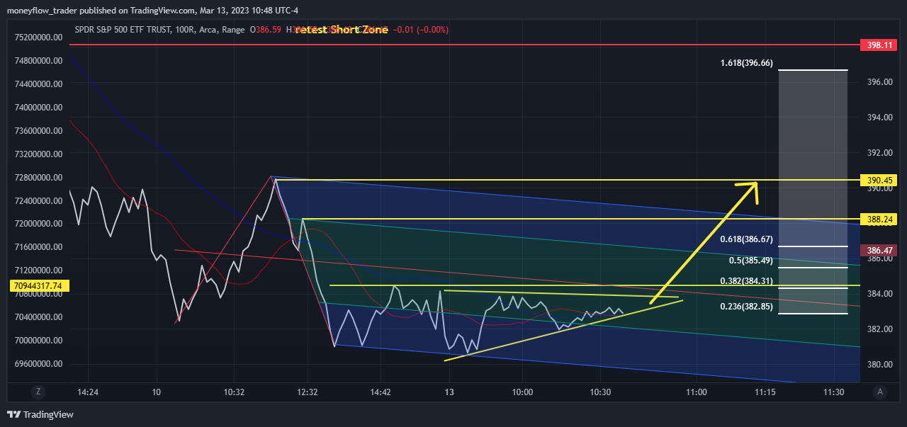 AMEX:SPY Chart Image by moneyflow_trader