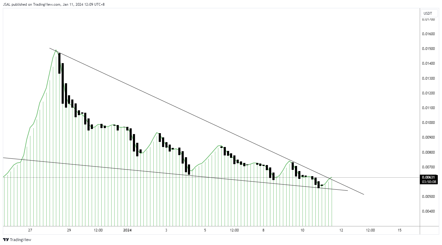 BITGET:1CATUSDT Chart Image by JSAL