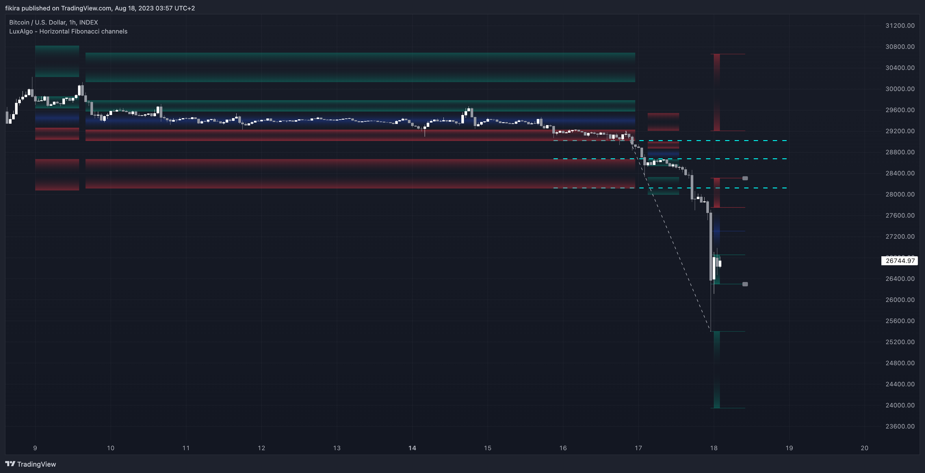 INDEX:BTCUSD Chart Image by fikira