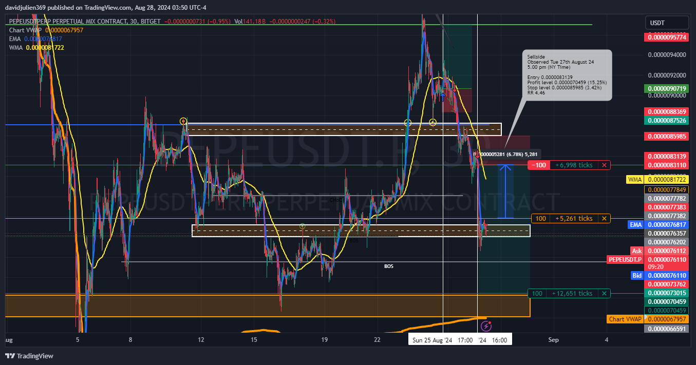 BITGET:PEPEUSDT.P Chart Image by davidjulien369