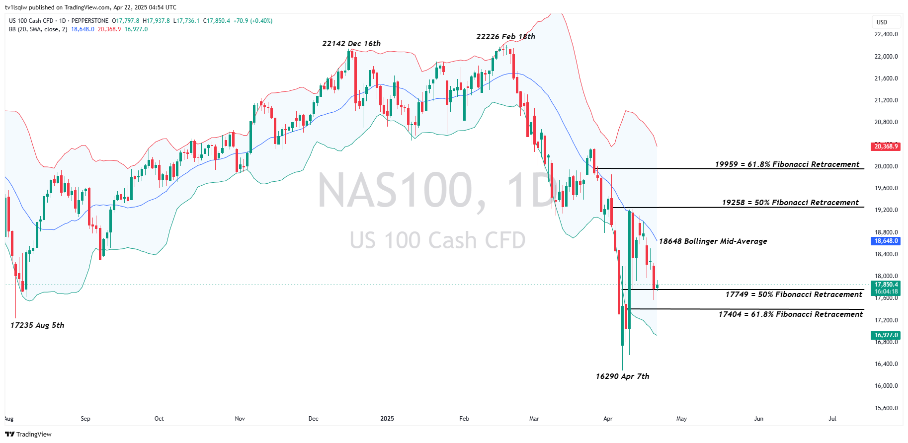 PEPPERSTONE:NAS100 Chart Image by tv1lsqiw