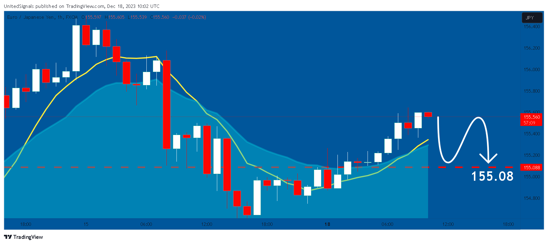 FX:EURJPY Chart Image by UnitedSignals