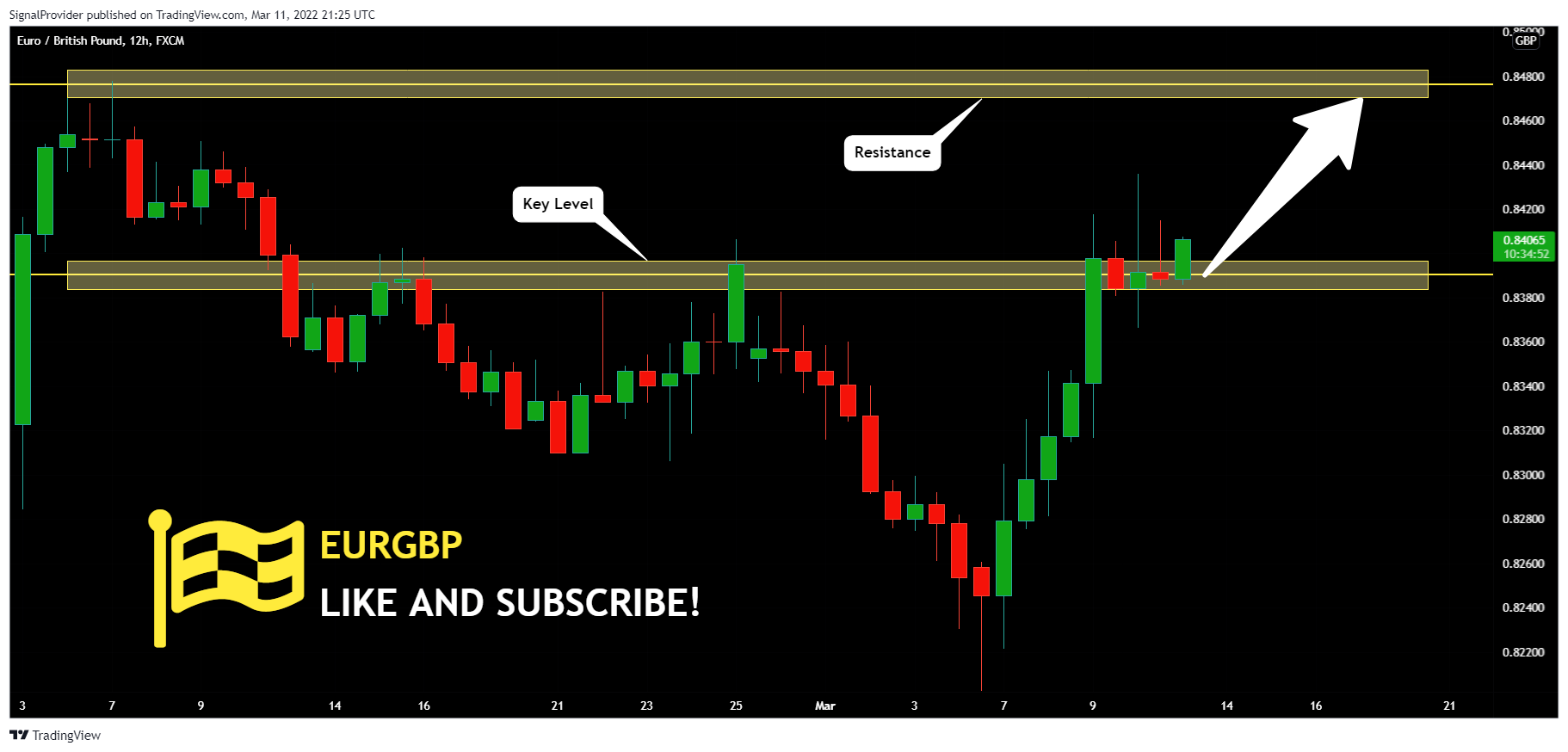 FX:EURGBP Chart Image by SignalProvider