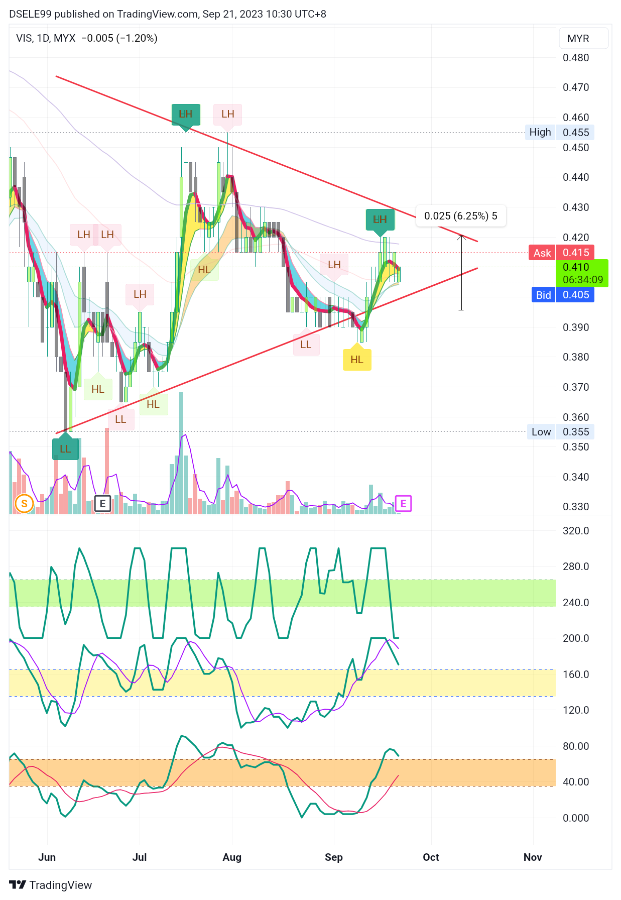 MYX:VIS Chart Image by DSELE99
