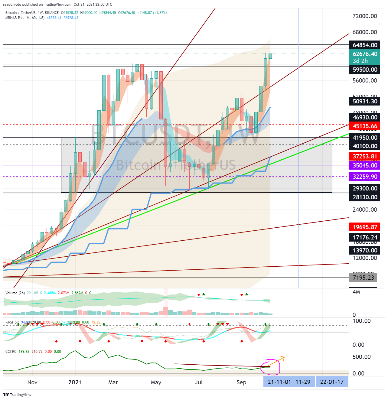 BINANCE:BTCUSDT Chart Image by readCrypto