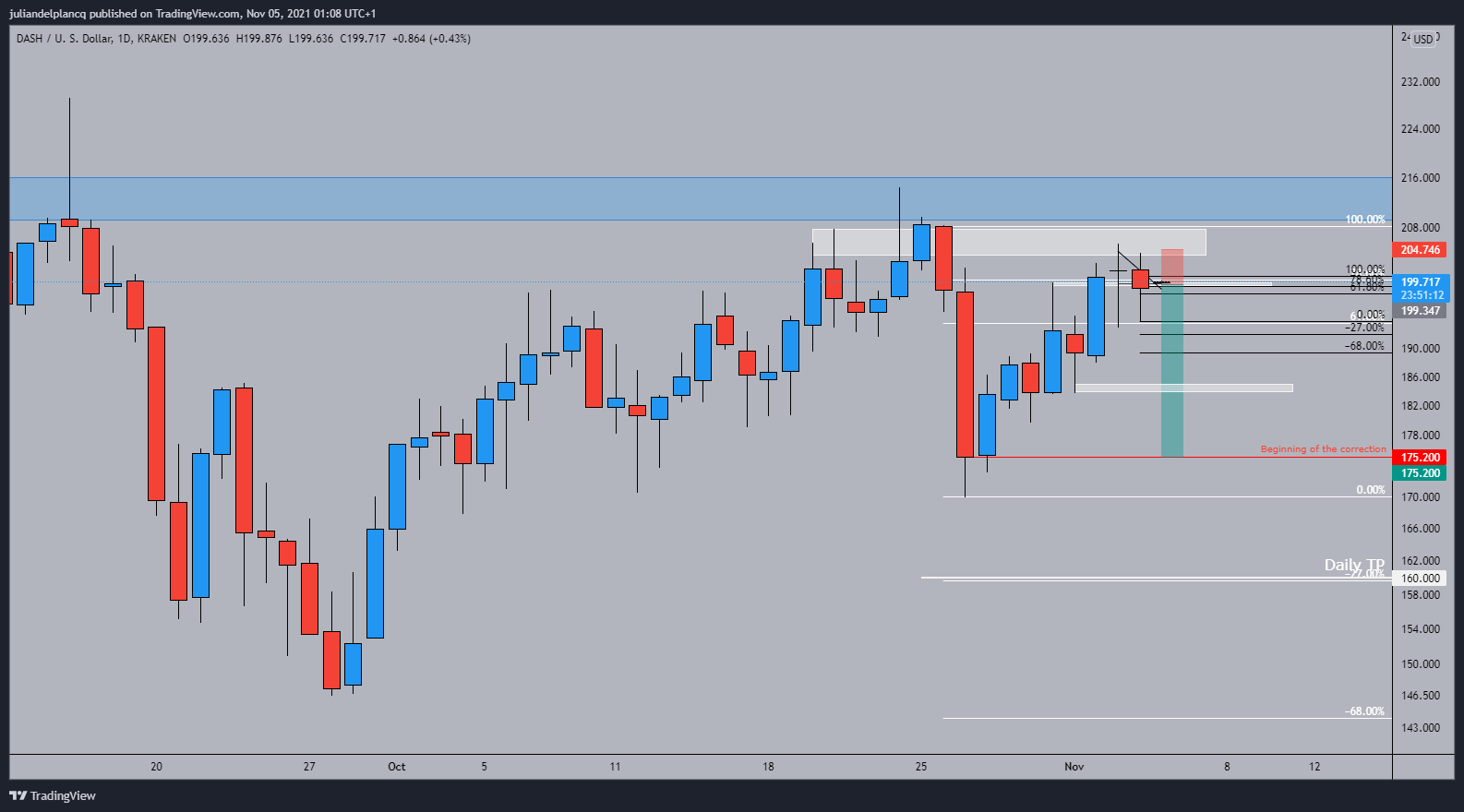 KRAKEN:DASHUSD Chart Image by juliandelplancq