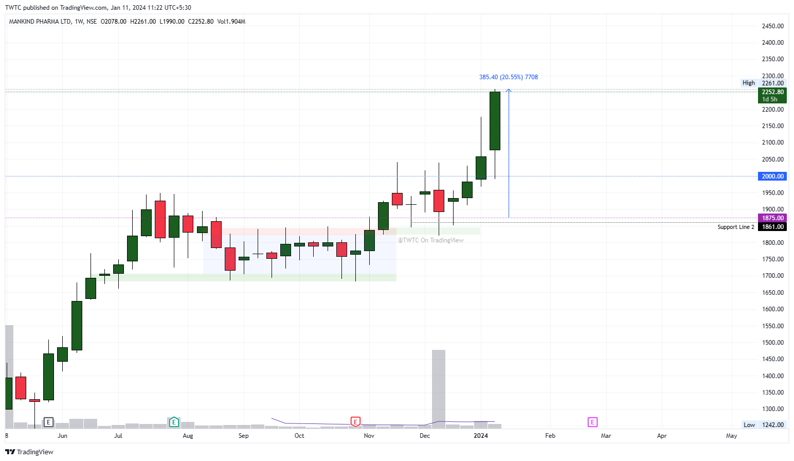 NSE:MANKIND Chart Image by TheChartereds