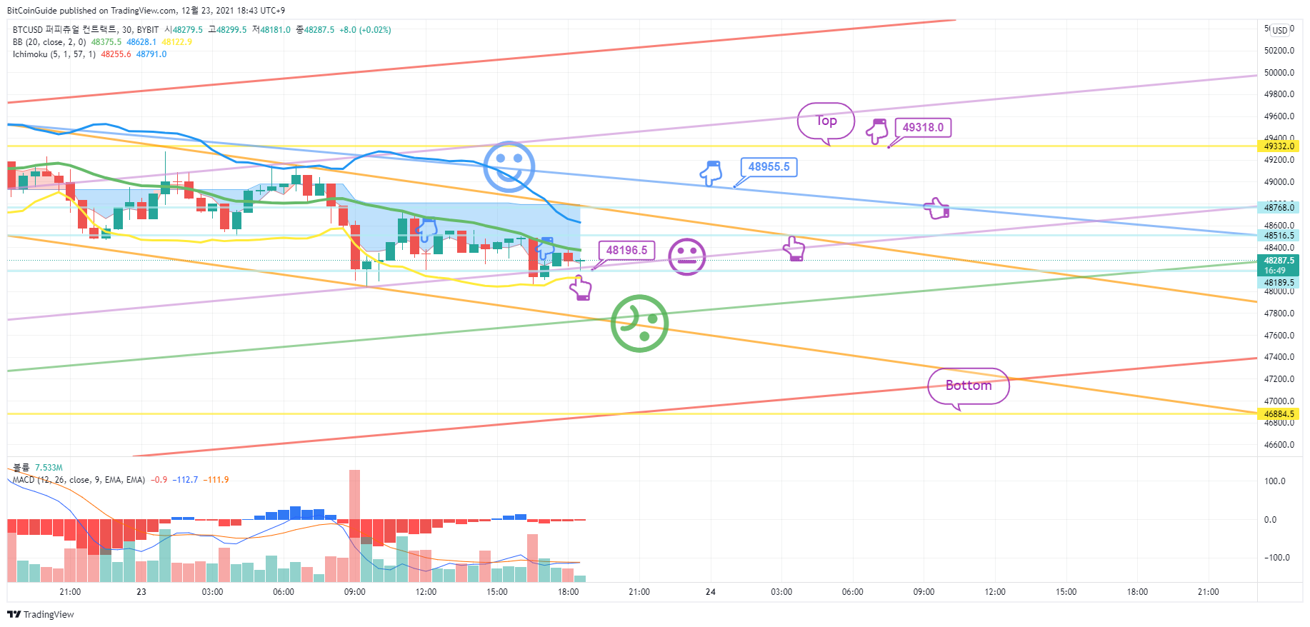 BYBIT:BTCUSD Chart Image by BitCoinGuide