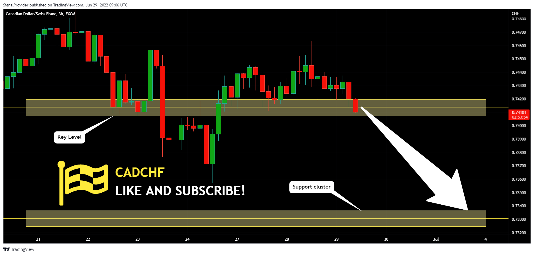 FX:CADCHF Chart Image by SignalProvider