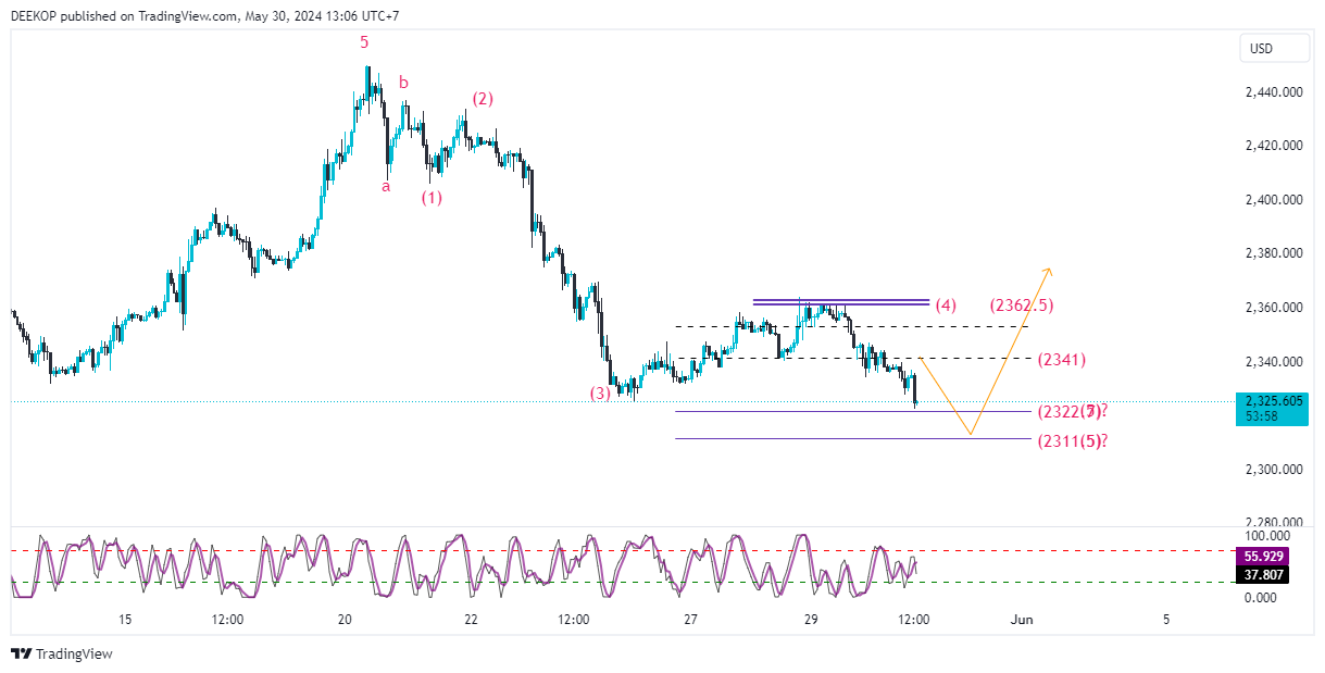 OANDA:XAUUSD Chart Image by DEEKOP