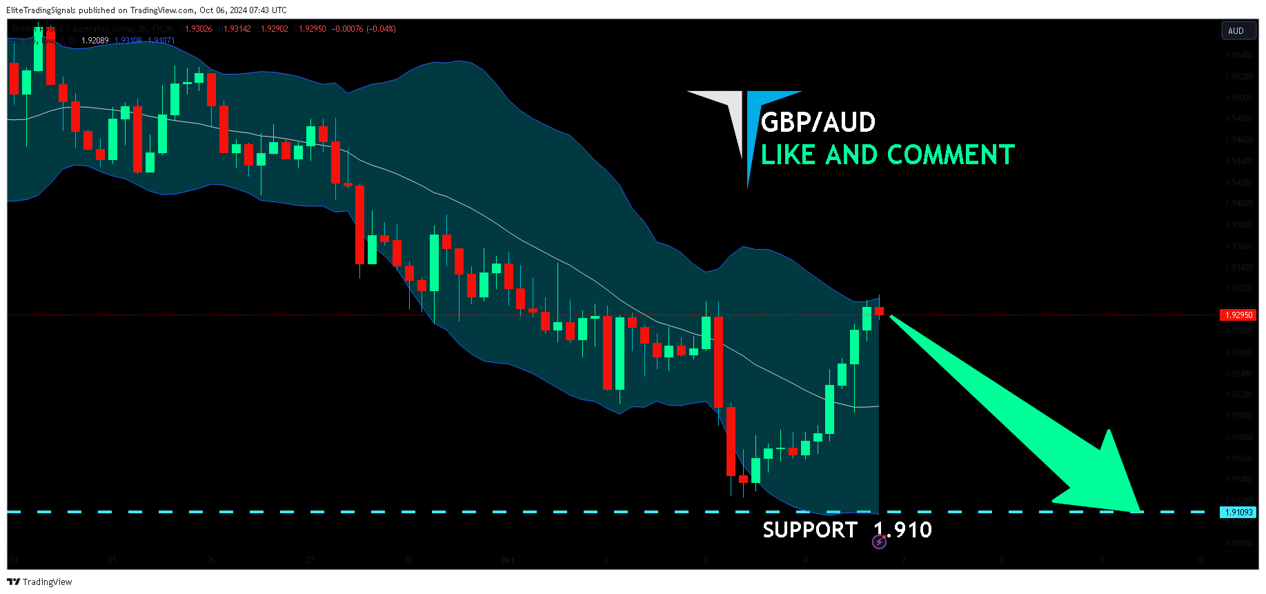 FX:GBPAUD Chart Image by EliteTradingSignals
