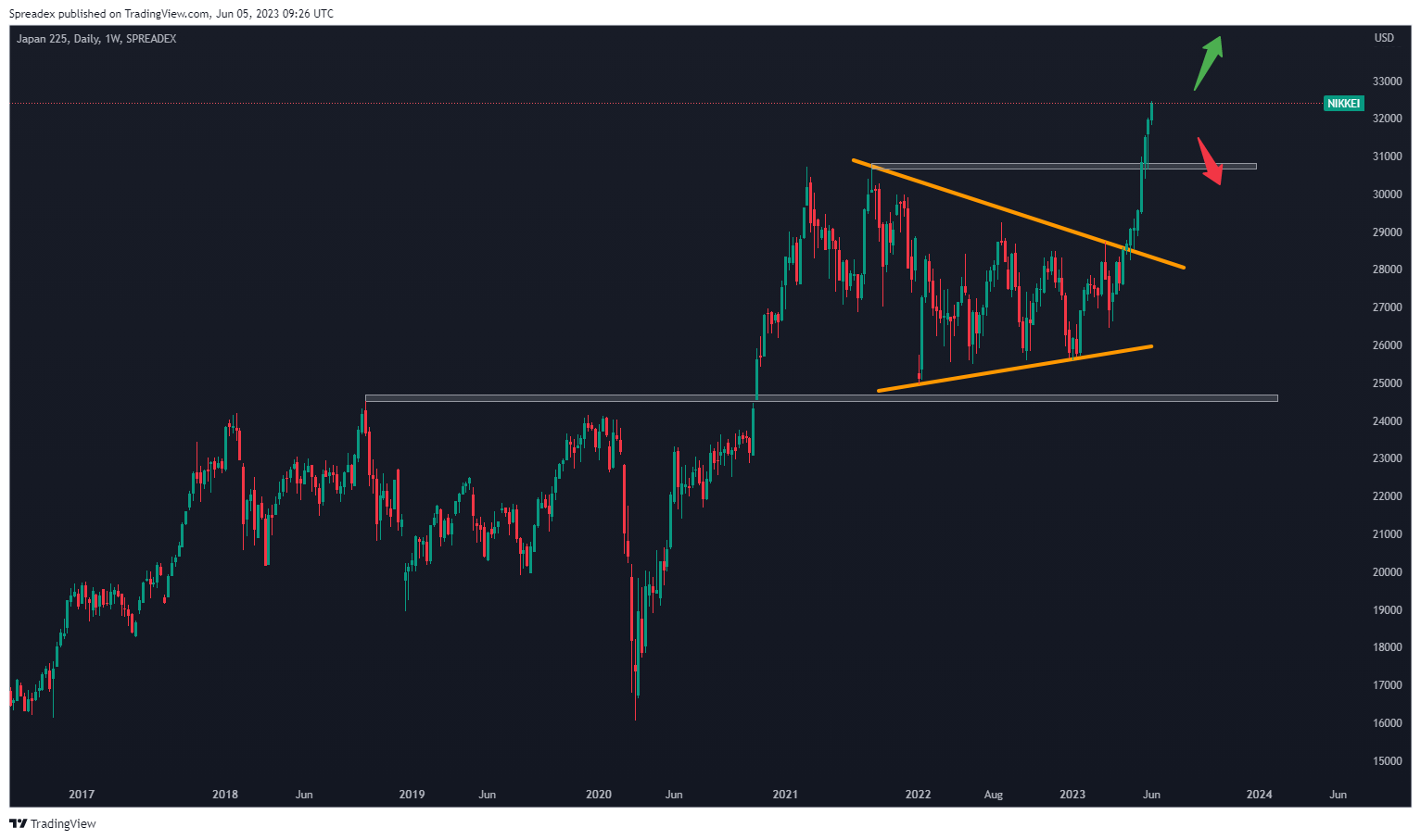 SPREADEX:NIKKEI Chart Image by Spreadex
