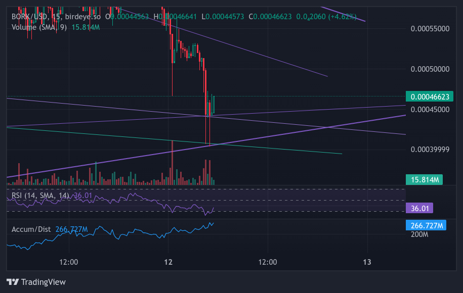 4JZXKSNGTQKCDB36ECZ6A2ANZCUNIGCDEXGTDTM2HXAX Chart Image