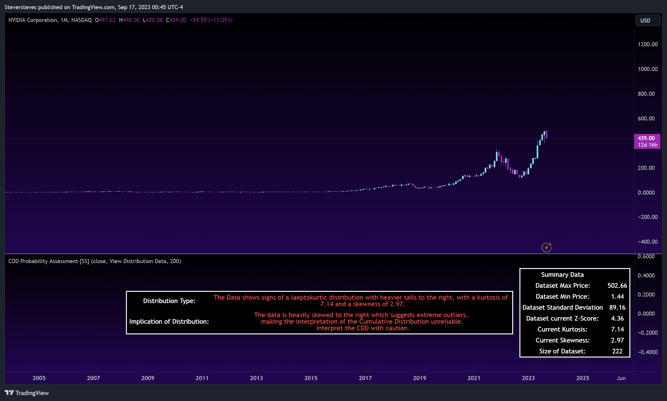 NASDAQ:NVDA Chart Image by Steversteves
